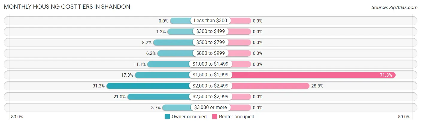 Monthly Housing Cost Tiers in Shandon