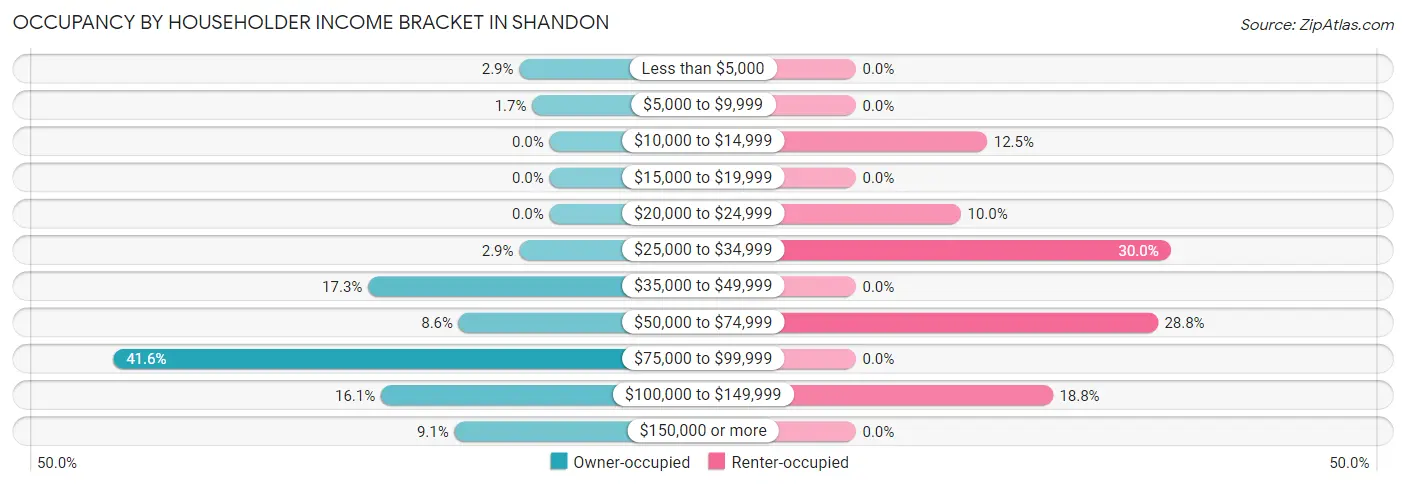 Occupancy by Householder Income Bracket in Shandon