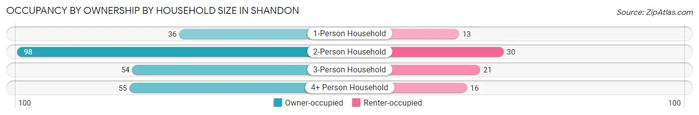 Occupancy by Ownership by Household Size in Shandon