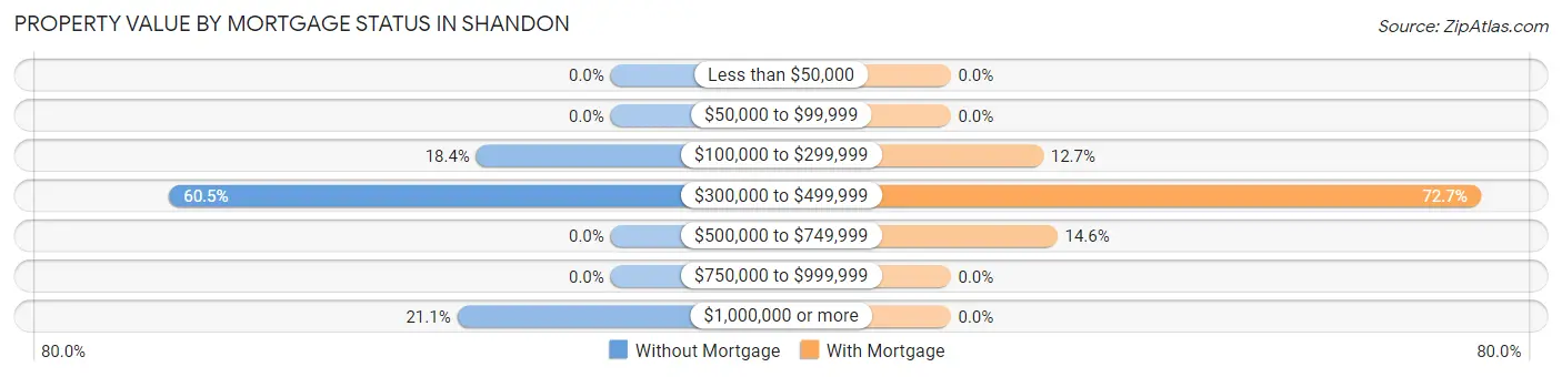Property Value by Mortgage Status in Shandon