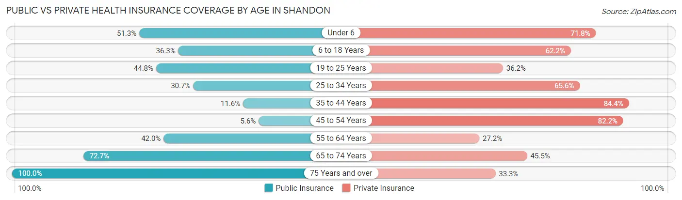 Public vs Private Health Insurance Coverage by Age in Shandon