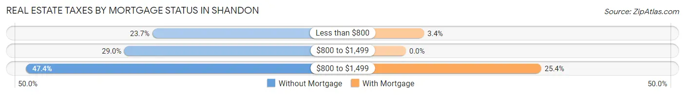 Real Estate Taxes by Mortgage Status in Shandon