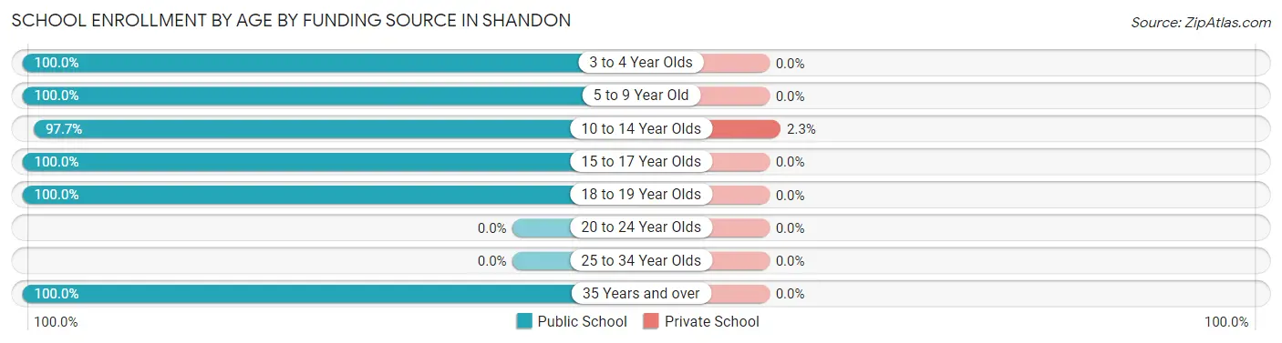 School Enrollment by Age by Funding Source in Shandon