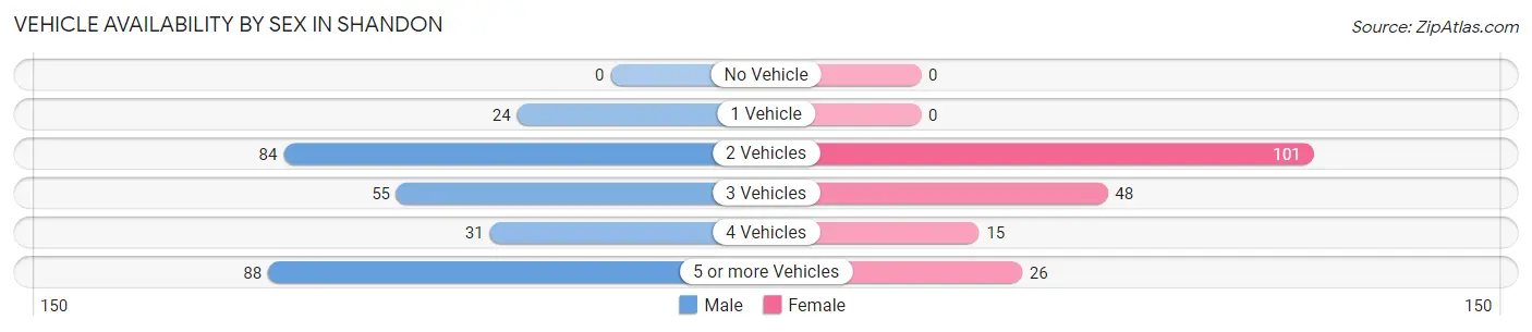 Vehicle Availability by Sex in Shandon
