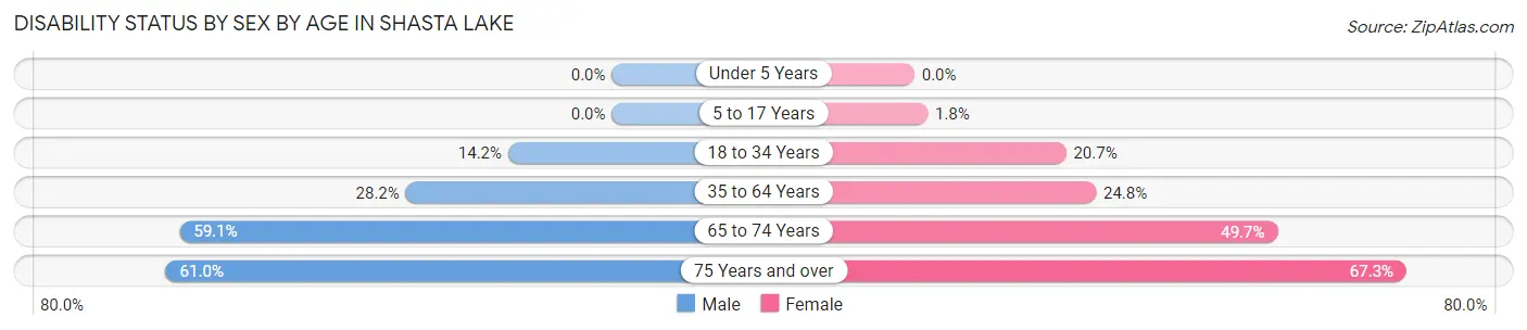 Disability Status by Sex by Age in Shasta Lake