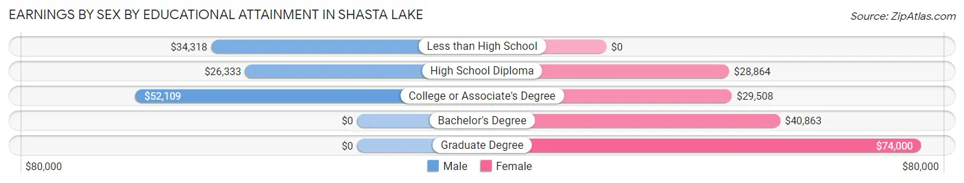 Earnings by Sex by Educational Attainment in Shasta Lake