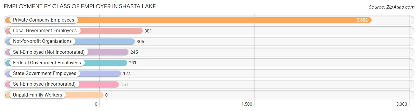 Employment by Class of Employer in Shasta Lake