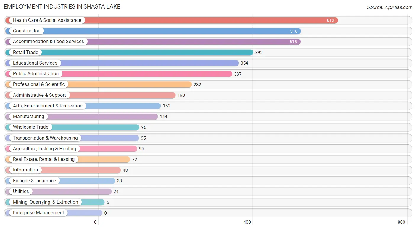 Employment Industries in Shasta Lake