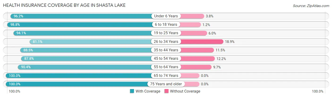 Health Insurance Coverage by Age in Shasta Lake