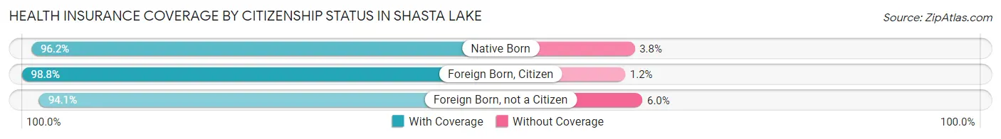 Health Insurance Coverage by Citizenship Status in Shasta Lake