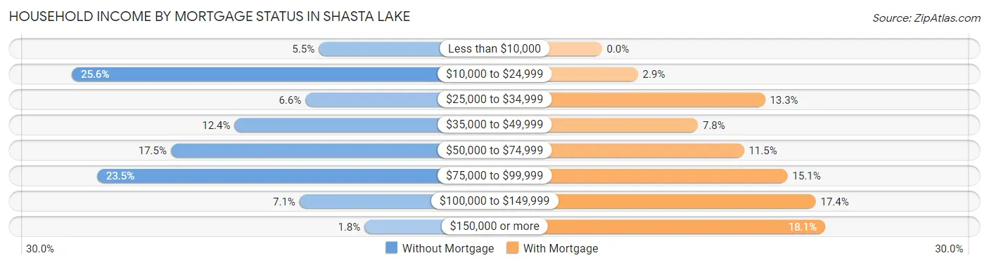 Household Income by Mortgage Status in Shasta Lake
