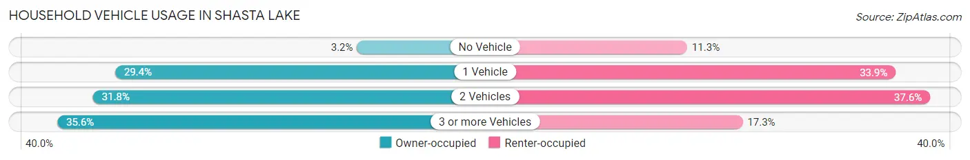Household Vehicle Usage in Shasta Lake