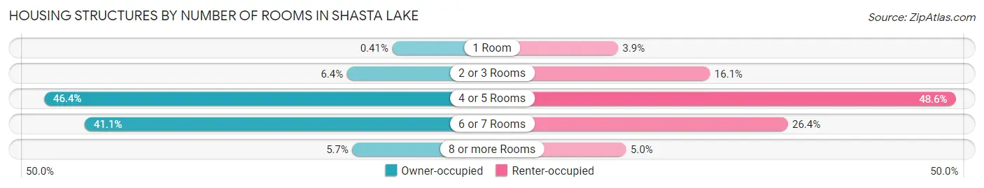 Housing Structures by Number of Rooms in Shasta Lake
