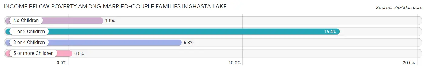 Income Below Poverty Among Married-Couple Families in Shasta Lake