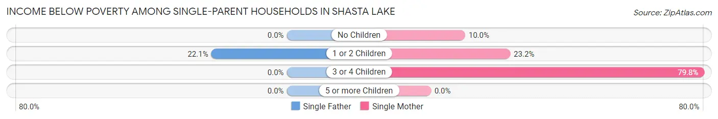 Income Below Poverty Among Single-Parent Households in Shasta Lake