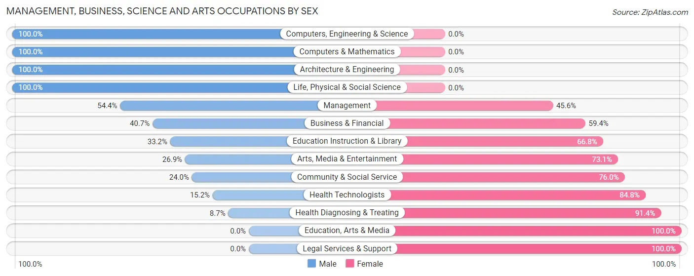 Management, Business, Science and Arts Occupations by Sex in Shasta Lake