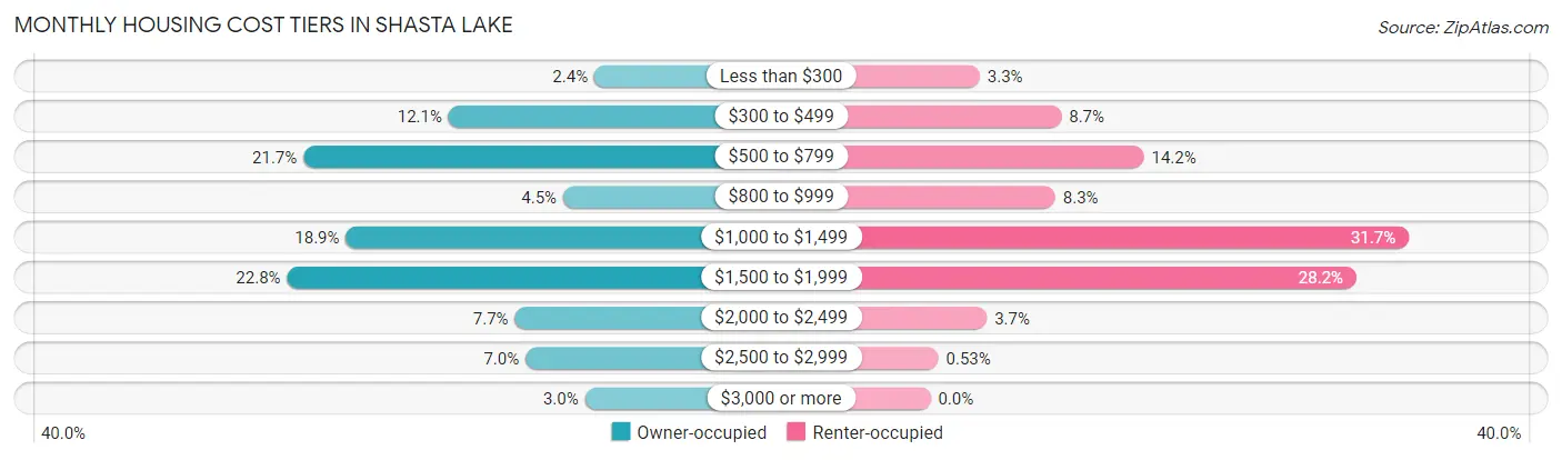 Monthly Housing Cost Tiers in Shasta Lake