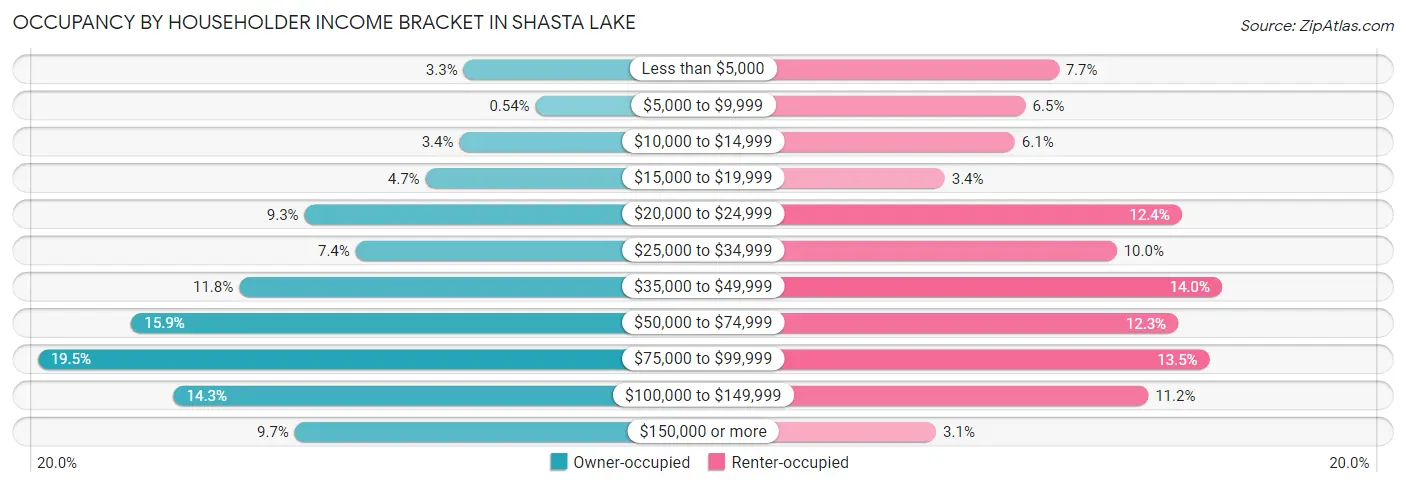 Occupancy by Householder Income Bracket in Shasta Lake
