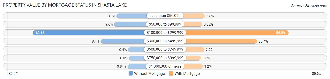 Property Value by Mortgage Status in Shasta Lake