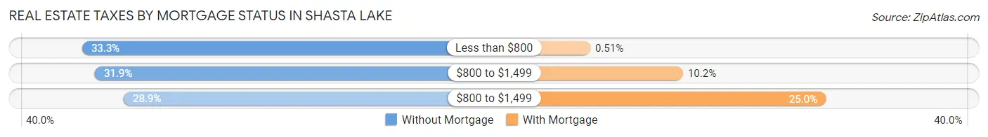 Real Estate Taxes by Mortgage Status in Shasta Lake
