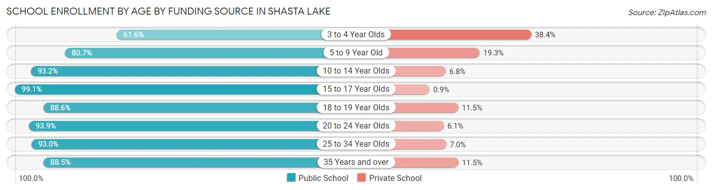 School Enrollment by Age by Funding Source in Shasta Lake