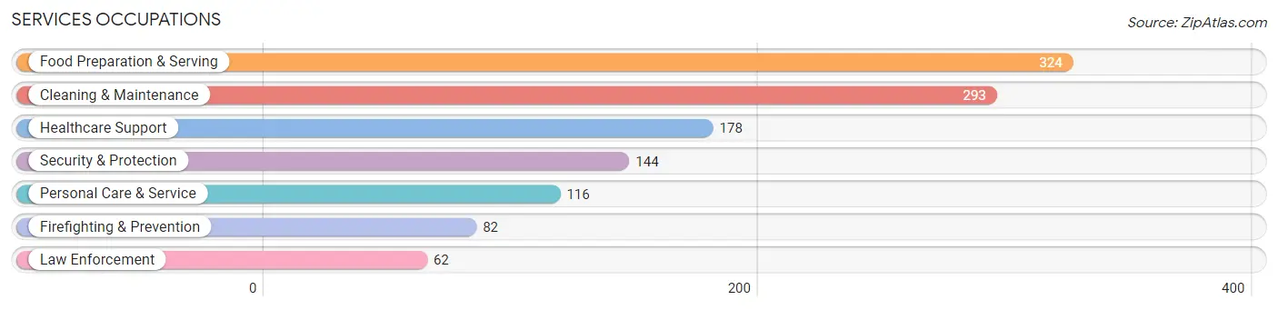 Services Occupations in Shasta Lake