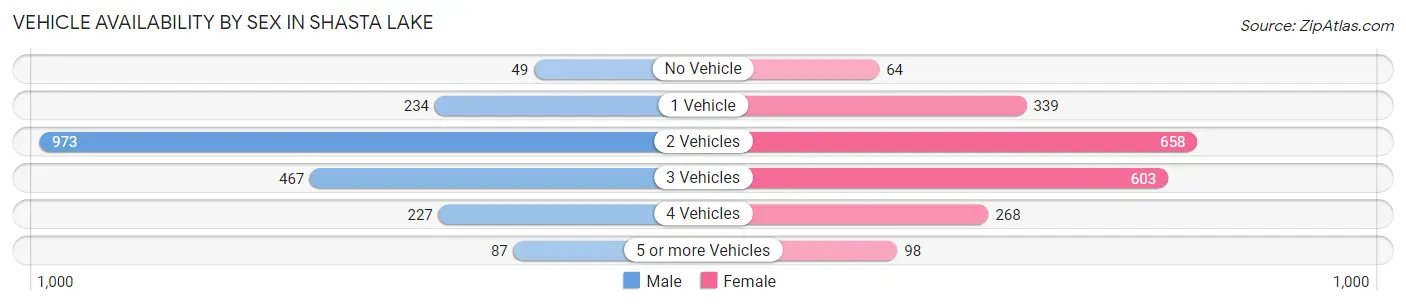 Vehicle Availability by Sex in Shasta Lake