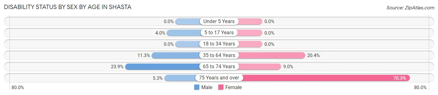Disability Status by Sex by Age in Shasta