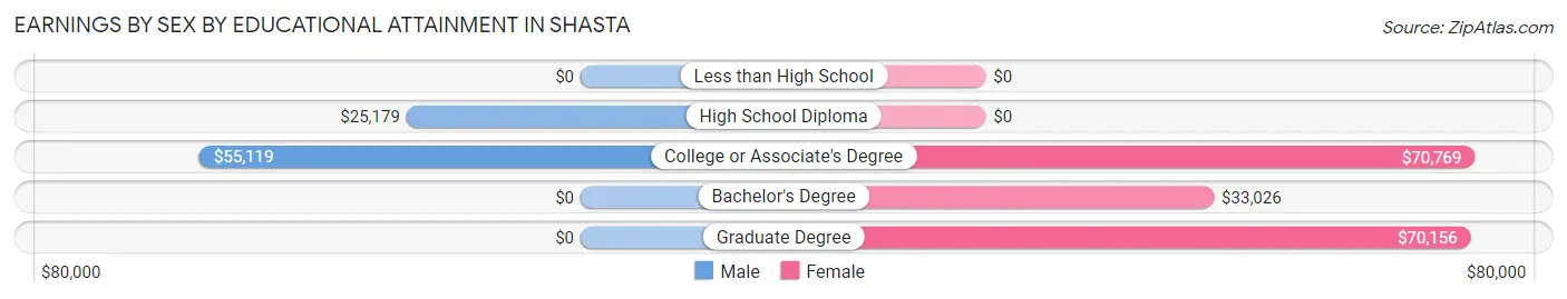 Earnings by Sex by Educational Attainment in Shasta