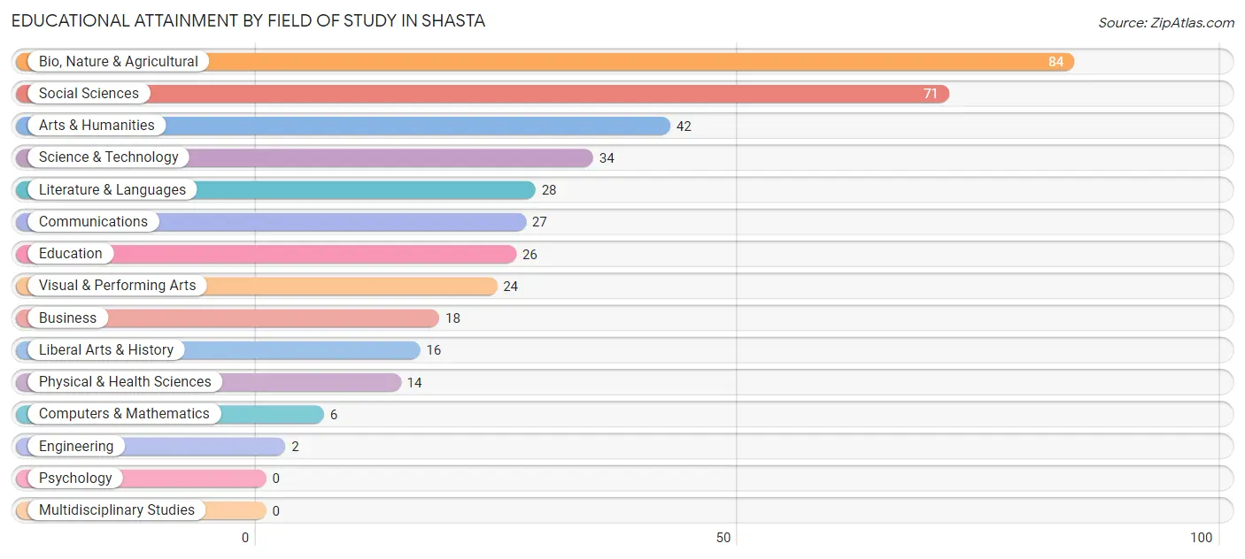 Educational Attainment by Field of Study in Shasta