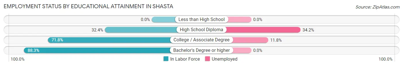 Employment Status by Educational Attainment in Shasta
