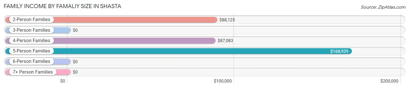 Family Income by Famaliy Size in Shasta