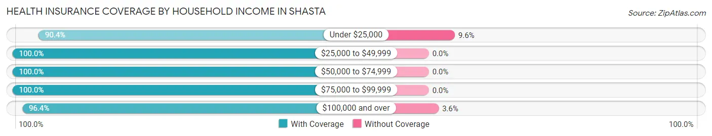 Health Insurance Coverage by Household Income in Shasta