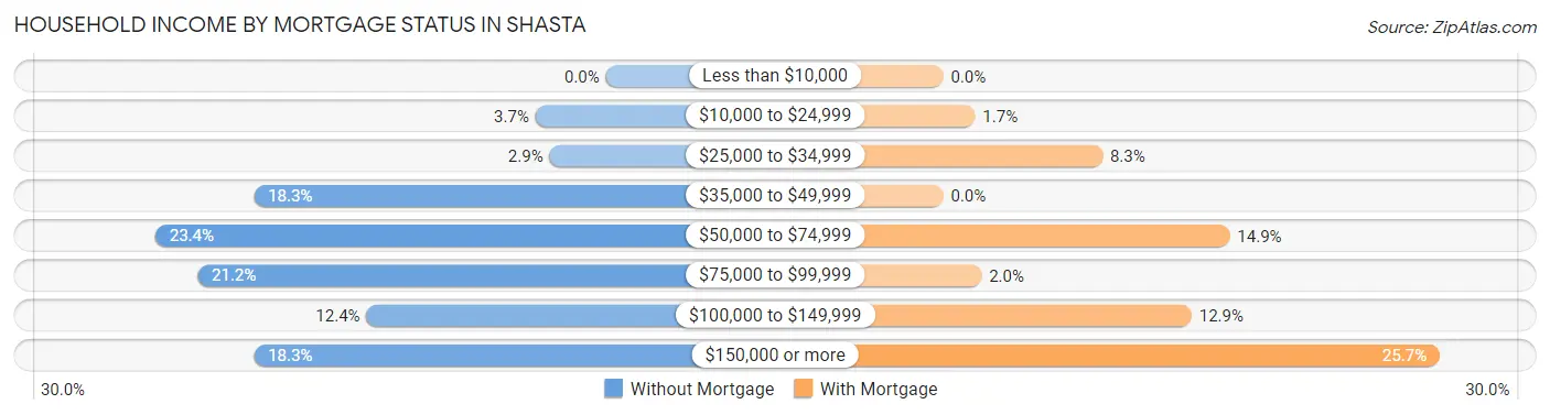Household Income by Mortgage Status in Shasta