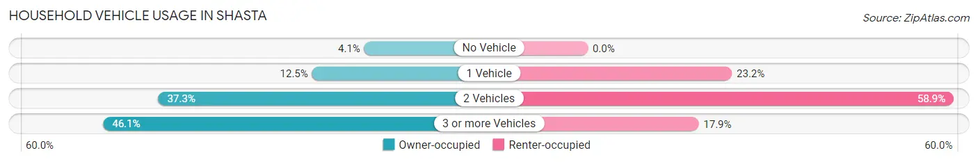 Household Vehicle Usage in Shasta