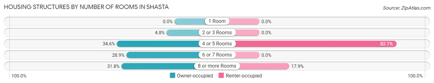 Housing Structures by Number of Rooms in Shasta