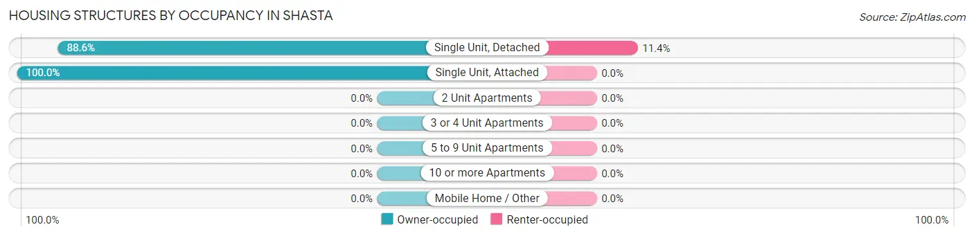 Housing Structures by Occupancy in Shasta