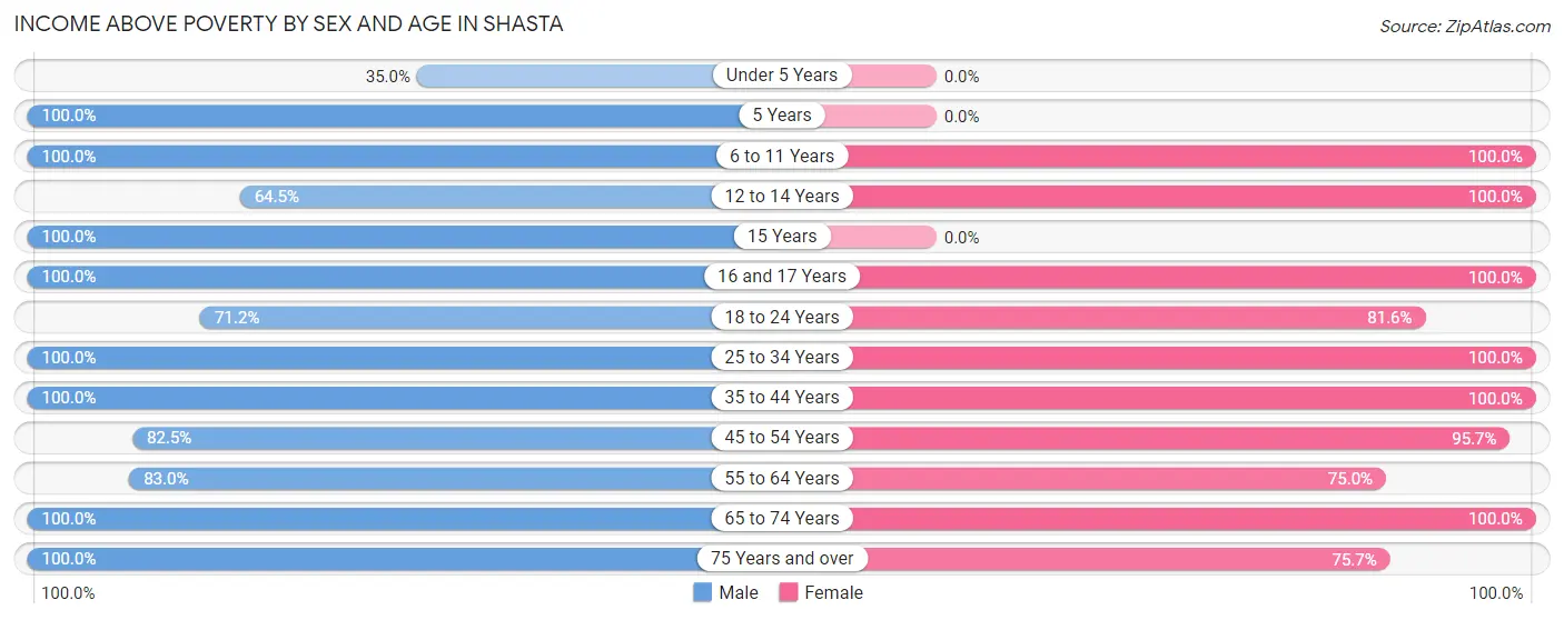 Income Above Poverty by Sex and Age in Shasta