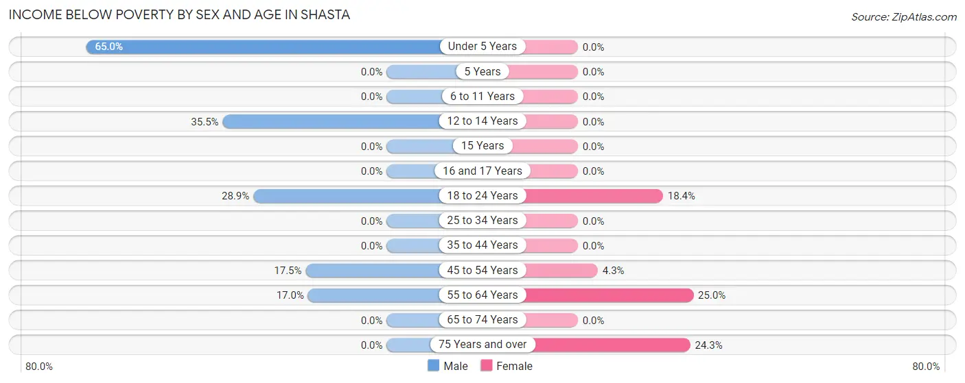Income Below Poverty by Sex and Age in Shasta