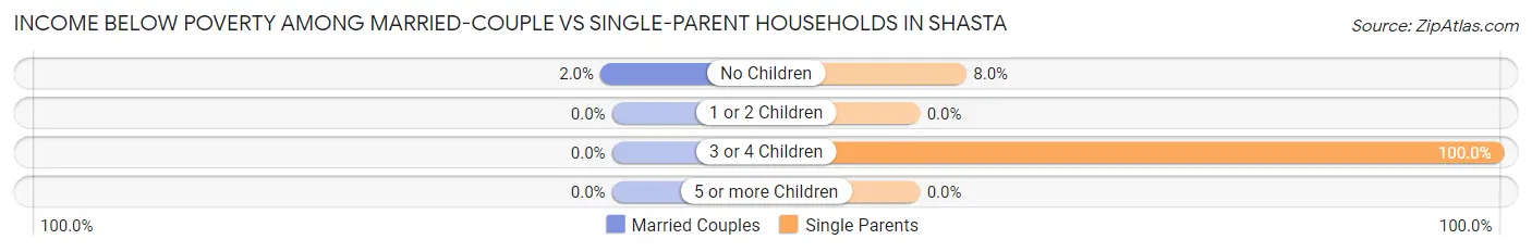 Income Below Poverty Among Married-Couple vs Single-Parent Households in Shasta
