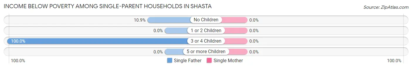Income Below Poverty Among Single-Parent Households in Shasta