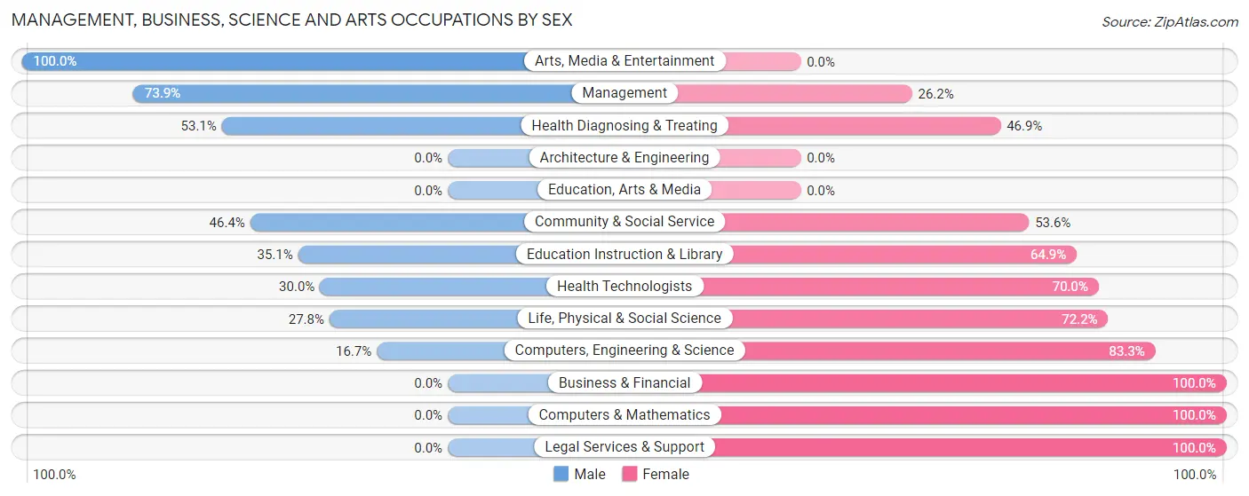 Management, Business, Science and Arts Occupations by Sex in Shasta
