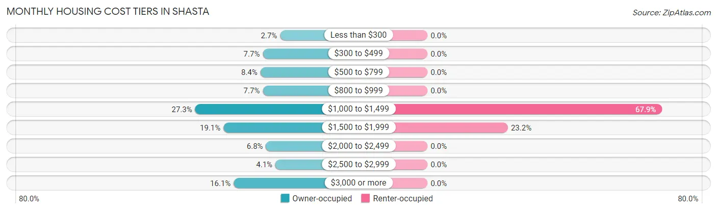Monthly Housing Cost Tiers in Shasta