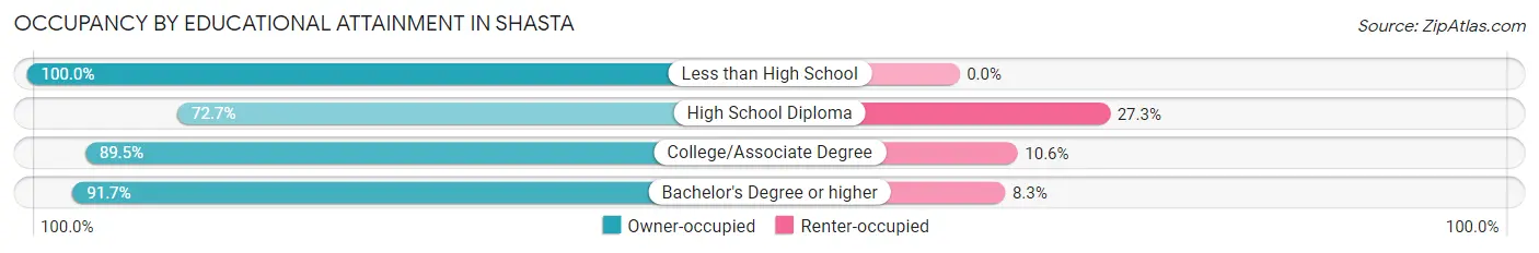 Occupancy by Educational Attainment in Shasta