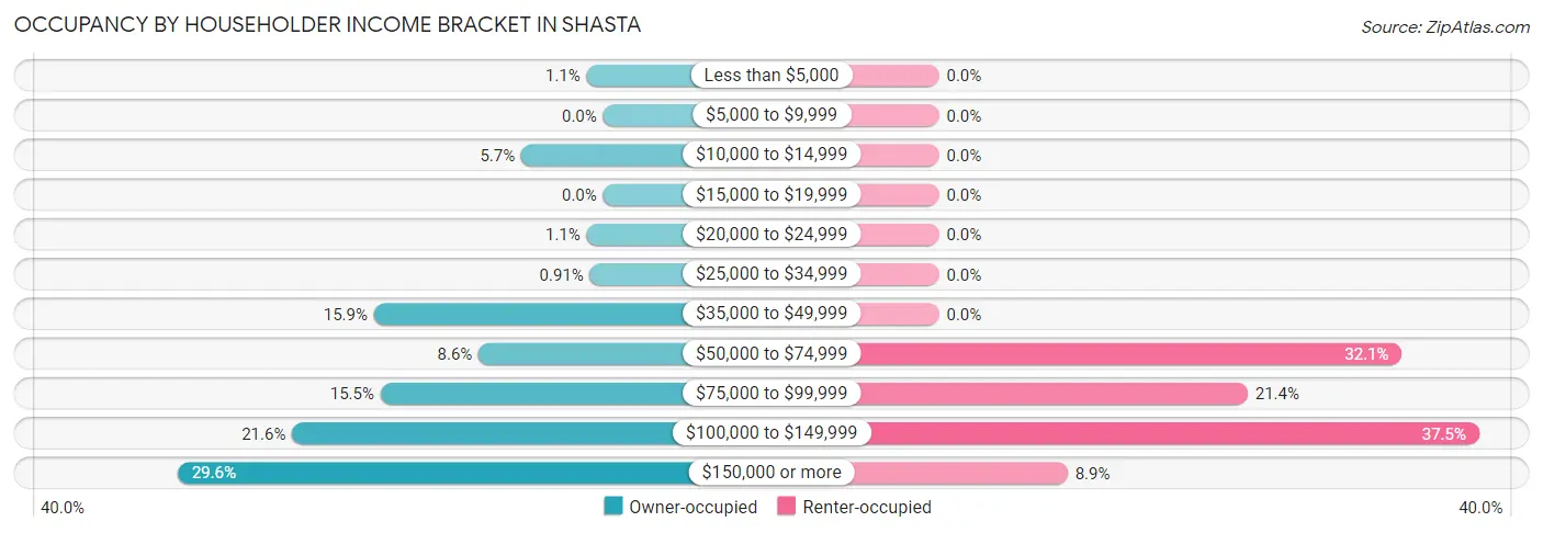 Occupancy by Householder Income Bracket in Shasta