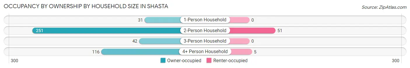 Occupancy by Ownership by Household Size in Shasta