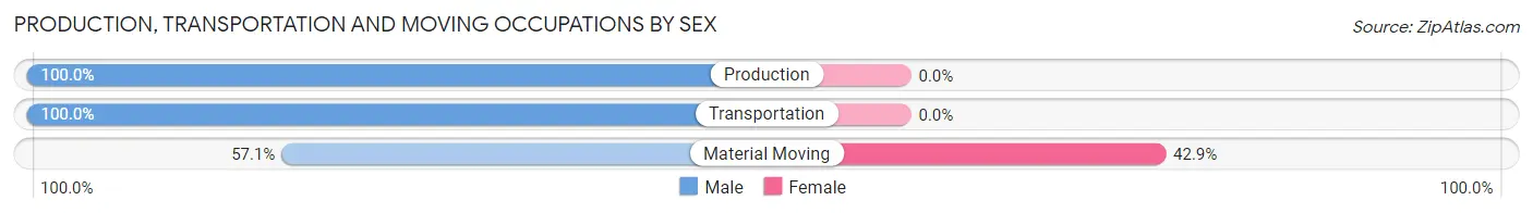 Production, Transportation and Moving Occupations by Sex in Shasta