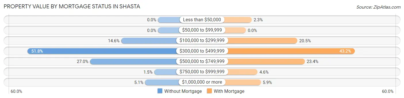 Property Value by Mortgage Status in Shasta