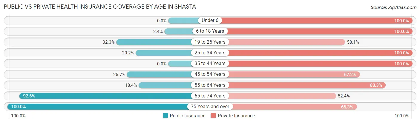 Public vs Private Health Insurance Coverage by Age in Shasta