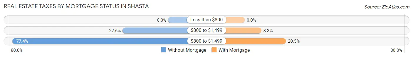 Real Estate Taxes by Mortgage Status in Shasta